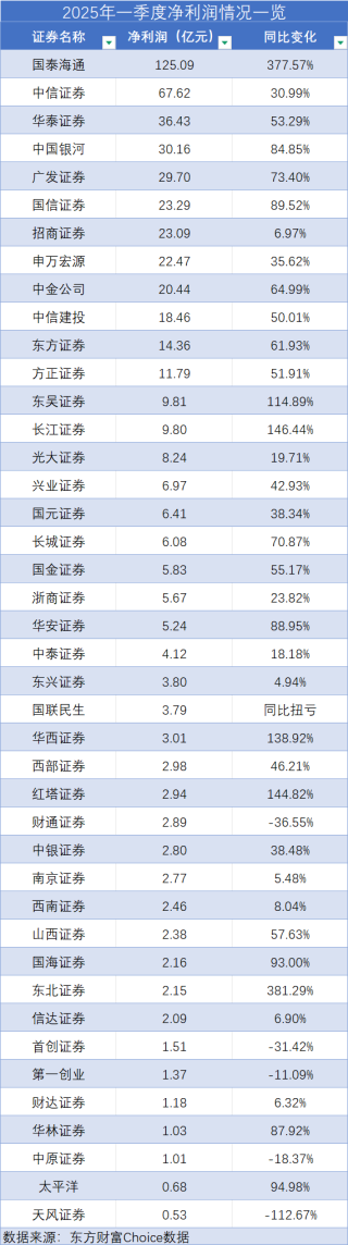 券商喜迎 “开门红”：一季度经纪业务普涨、自营差距拉大，东方证券营收挤进前十
